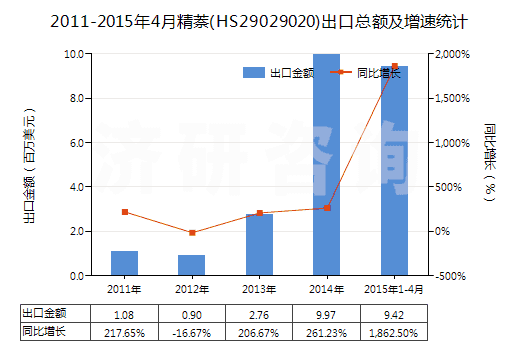 2011-2015年4月精萘(HS29029020)出口總額及增速統(tǒng)計(jì)
